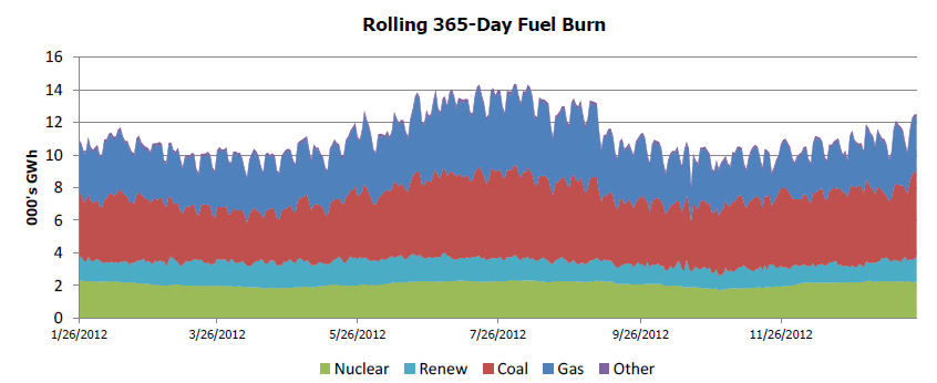 Generation Fuel Monitor Report Graph
